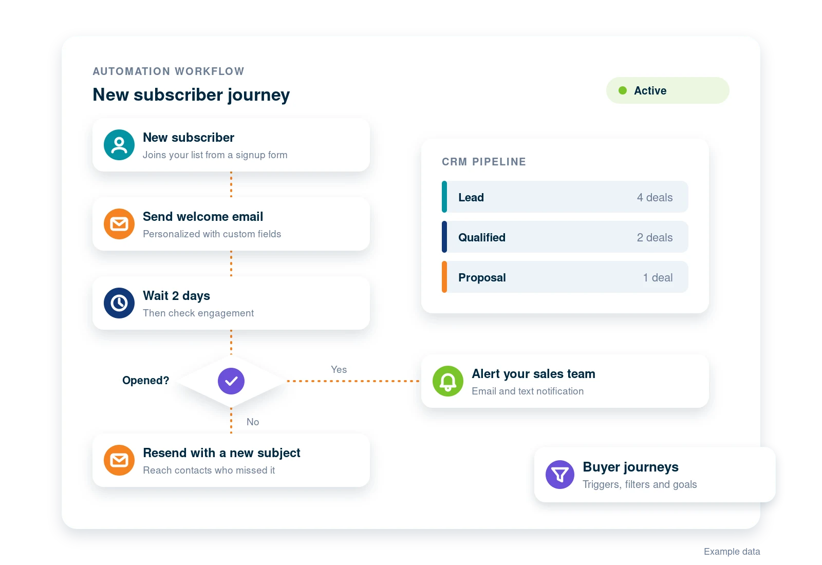 contact-automationflow A marketing automation workflow: a new subscriber gets a welcome email, an opened check alerts the sales team, and deals move through a CRM pipeline
