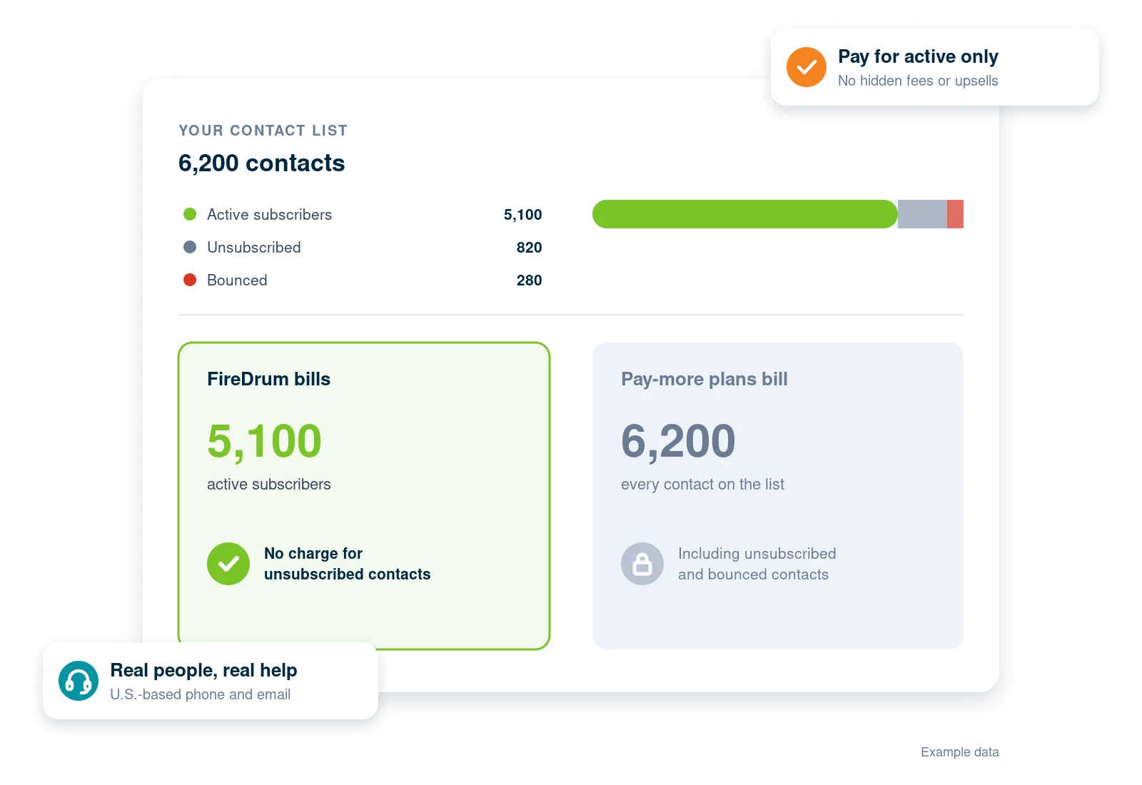 The same list billed two ways: FireDrum charges for active subscribers only, other plans count every contact