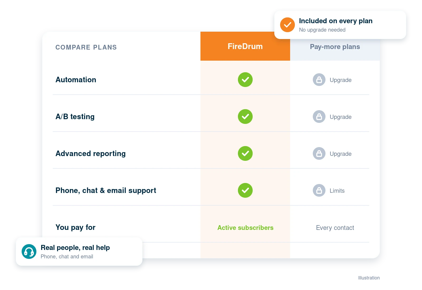 contact-compare Plan comparison: every feature included with FireDrum, locked behind upgrades on pay-more plans