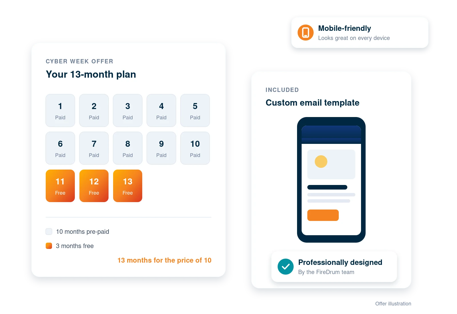 A 13-month plan with 10 pre-paid months and 3 free months, plus a custom mobile-friendly email template