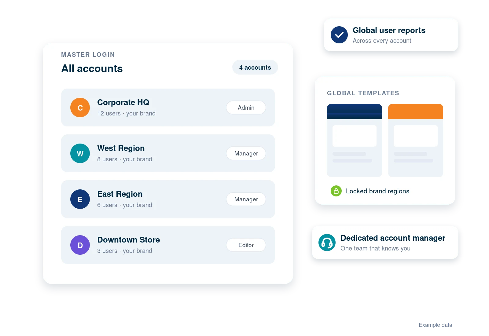 A master login managing several accounts, each with its own users, plus global templates and reports