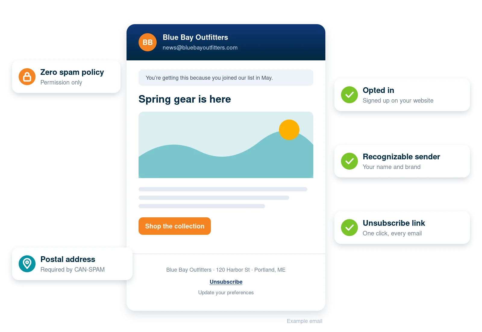 contact-practices A permission-based email with an opt-in reminder, a recognizable sender, an unsubscribe link and a postal address