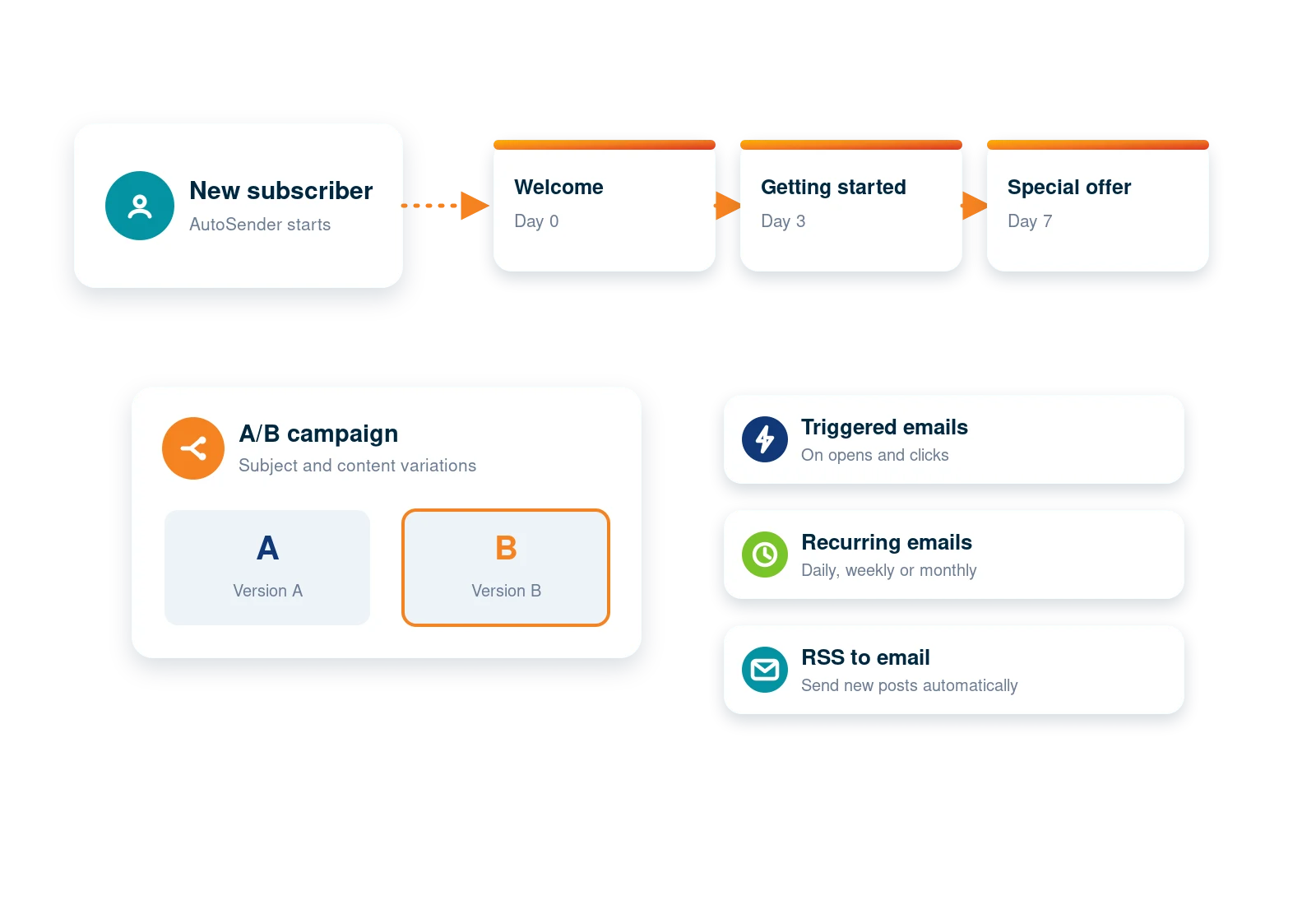 Features: automation AutoSender drip series, A/B campaign, triggered, recurring and RSS-to-email automation