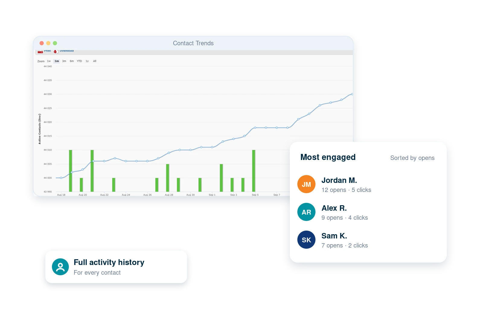 Features: contacts FireDrum Contact Trends graph with a list of the most engaged contacts sorted by opens