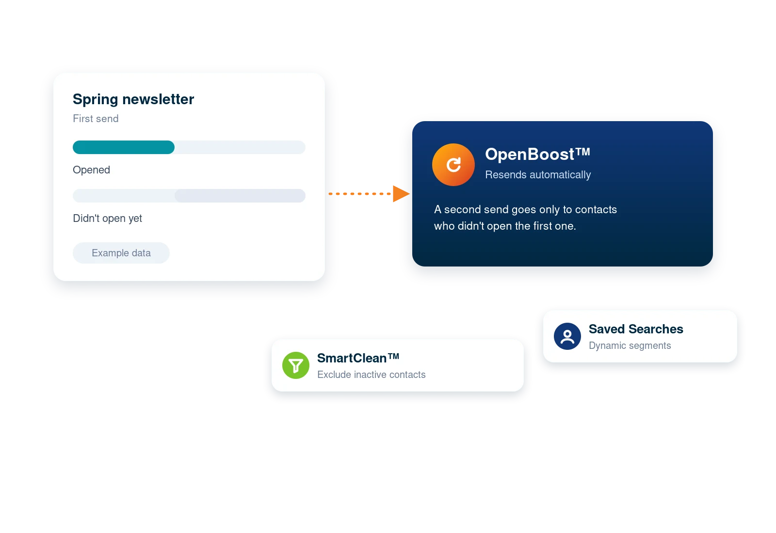 Features: OpenBoost and SmartClean OpenBoost resends a campaign to contacts who did not open it; SmartClean excludes inactive contacts