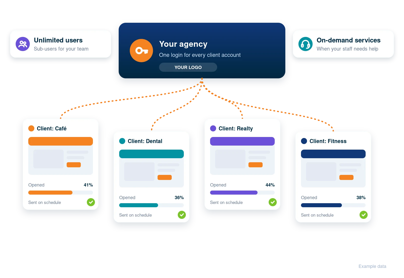 One agency login managing client email accounts for a cafe, dental office, realty team and fitness studio (example data)
