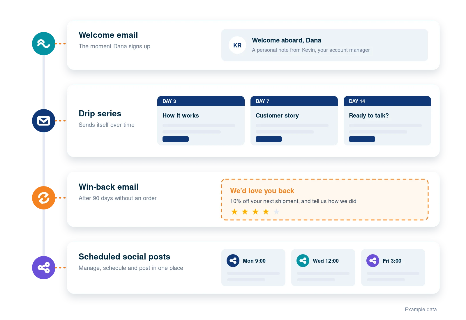 industry-b2b-automate A prospect’s automated path: a welcome email, a three-email drip series, a win-back email and scheduled social posts