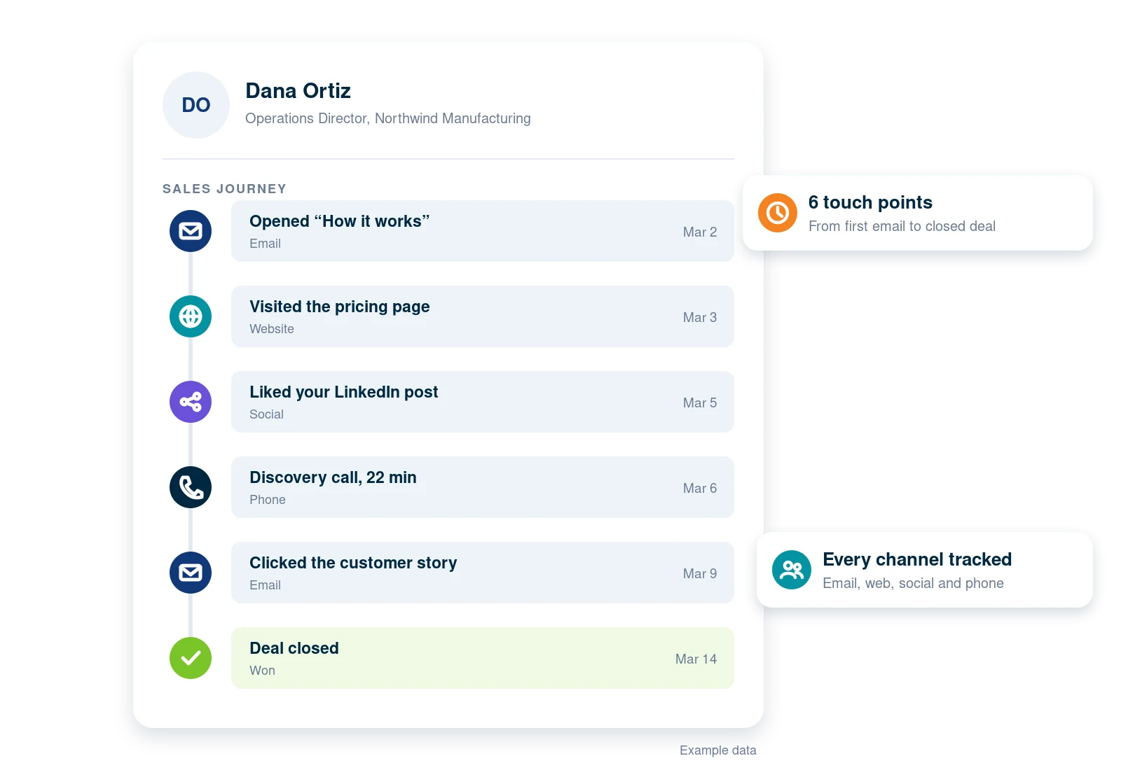 industry-b2b-journey Contact record showing a sales journey from a first email open through a web visit, social interaction and phone call to a closed deal