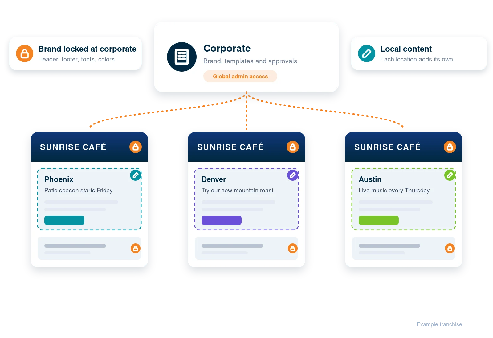 Corporate locks the brand header and footer while Phoenix, Denver and Austin locations each add their own local content (example franchise)