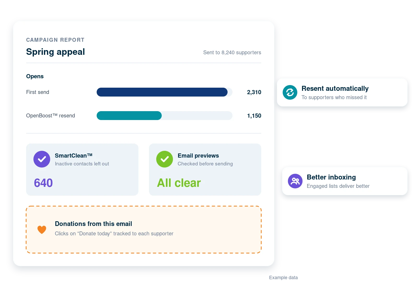 Spring appeal campaign report showing first-send opens, extra opens from an OpenBoost resend, inactive contacts left out and tracked donation clicks