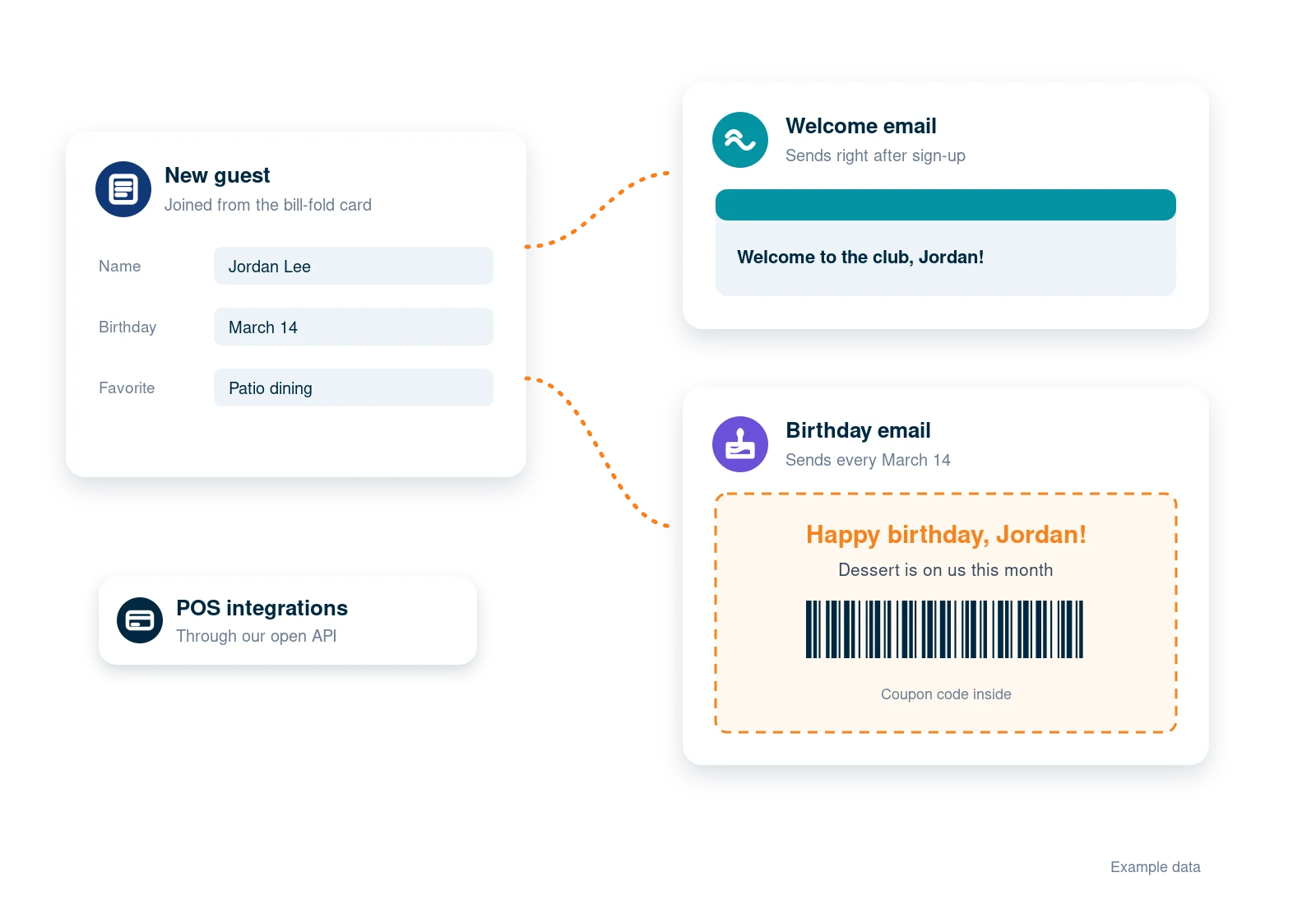 A new guest sign-up triggers an automatic welcome email and a yearly birthday email with a coupon