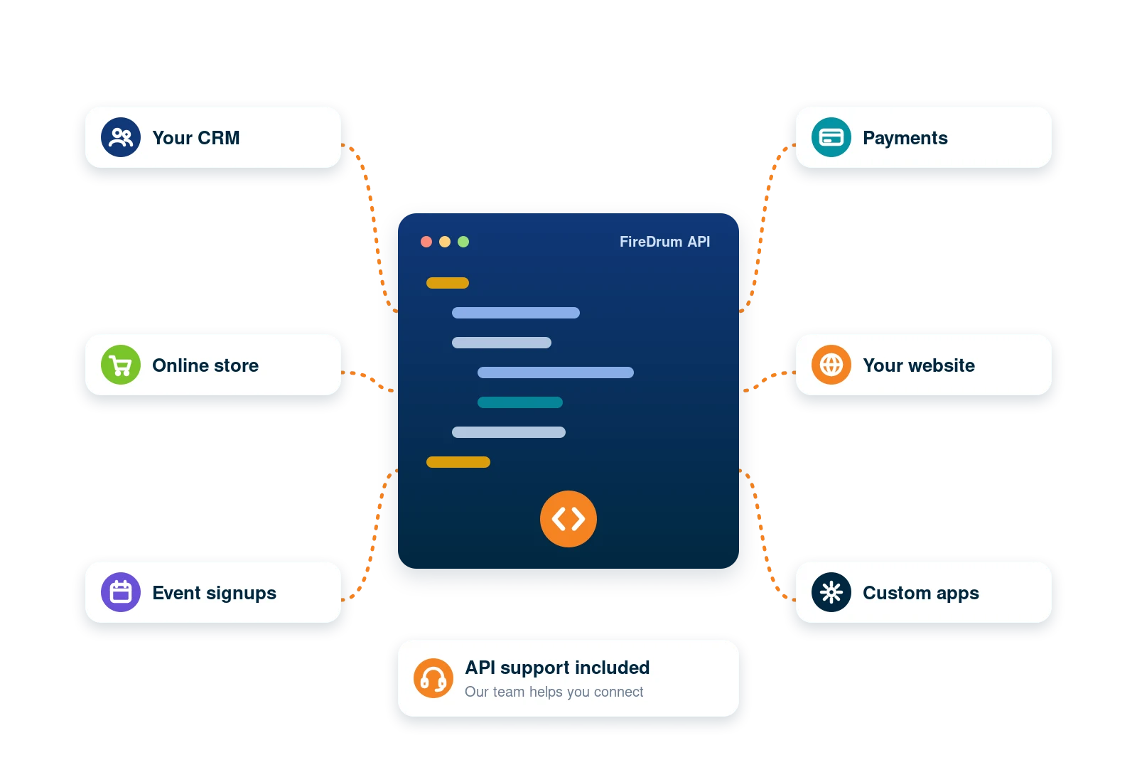 The FireDrum open API connecting your CRM, online store, event signups, payments, website and custom apps