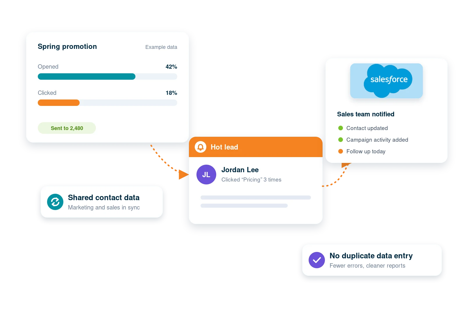 A campaign click becomes a hot lead alert, and the sales team is notified in the CRM with the contact and activity updated