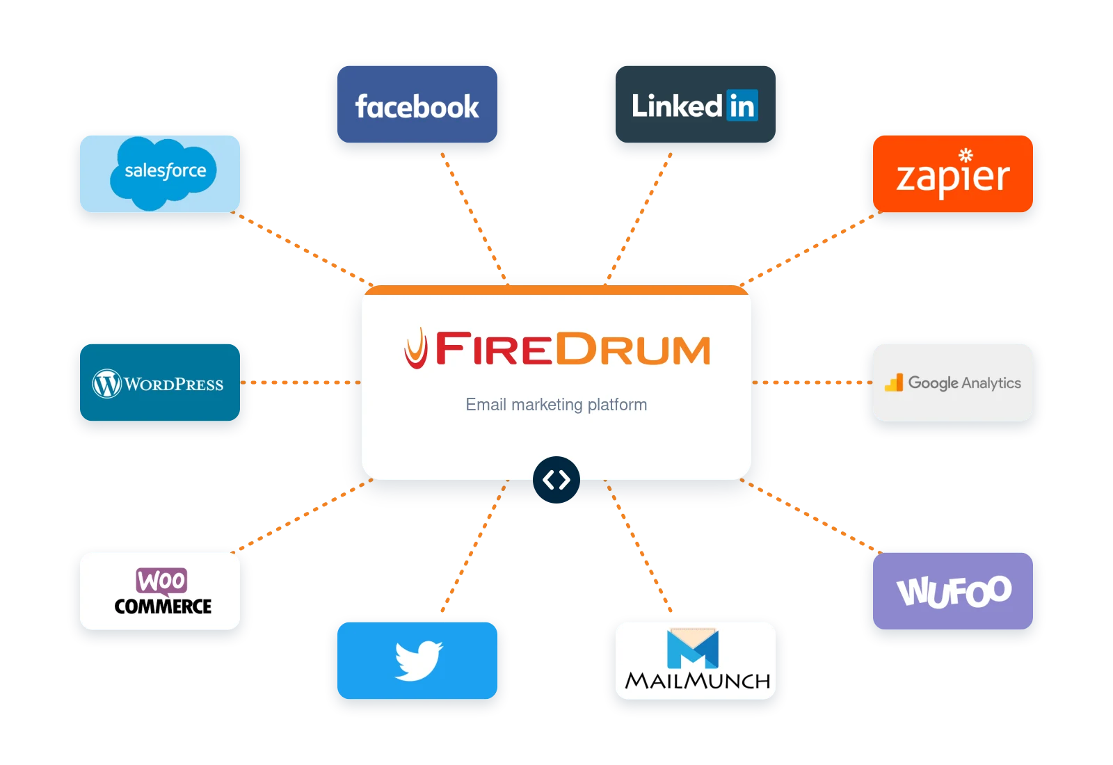 FireDrum connected to Salesforce, WordPress, WooCommerce, Zapier, Google Analytics, Wufoo, MailMunch, Facebook, LinkedIn and Twitter