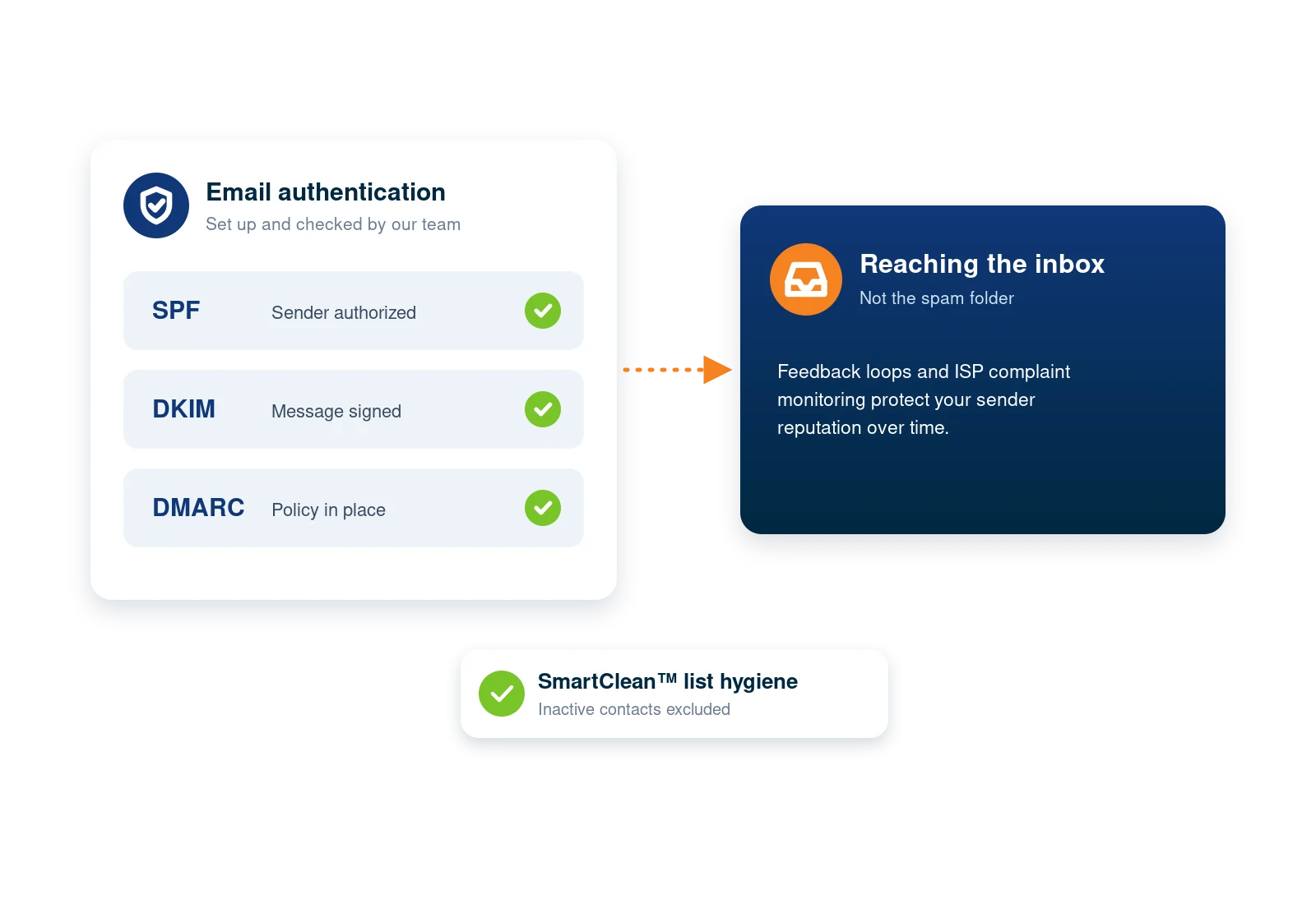 Managed: deliverability SPF, DKIM and DMARC email authentication checks leading to inbox placement