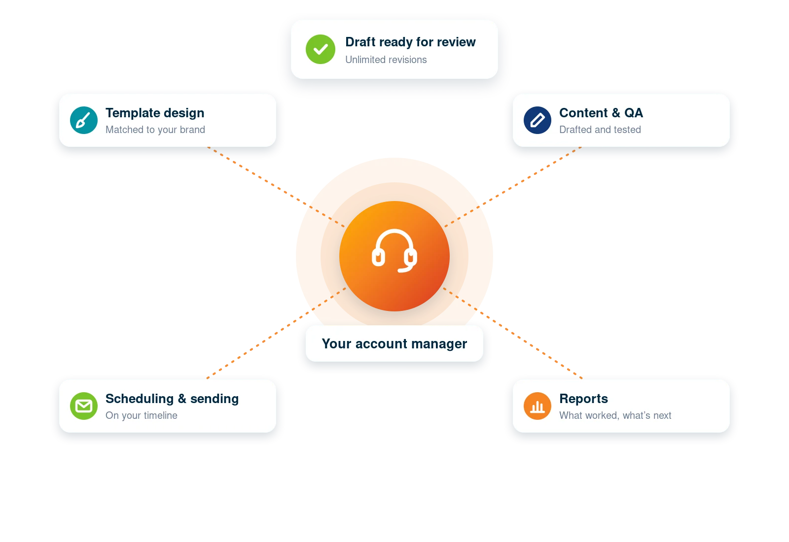 Managed: account manager hub Your FireDrum account manager coordinating template design, content and QA, scheduling and sending, and reports