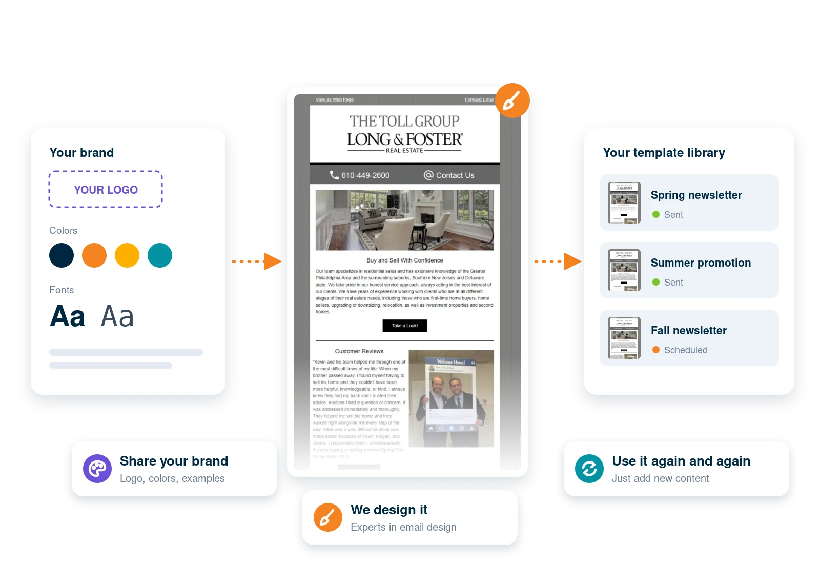 Your logo, colors and fonts become a custom template in your Email Studio library, reused for every send