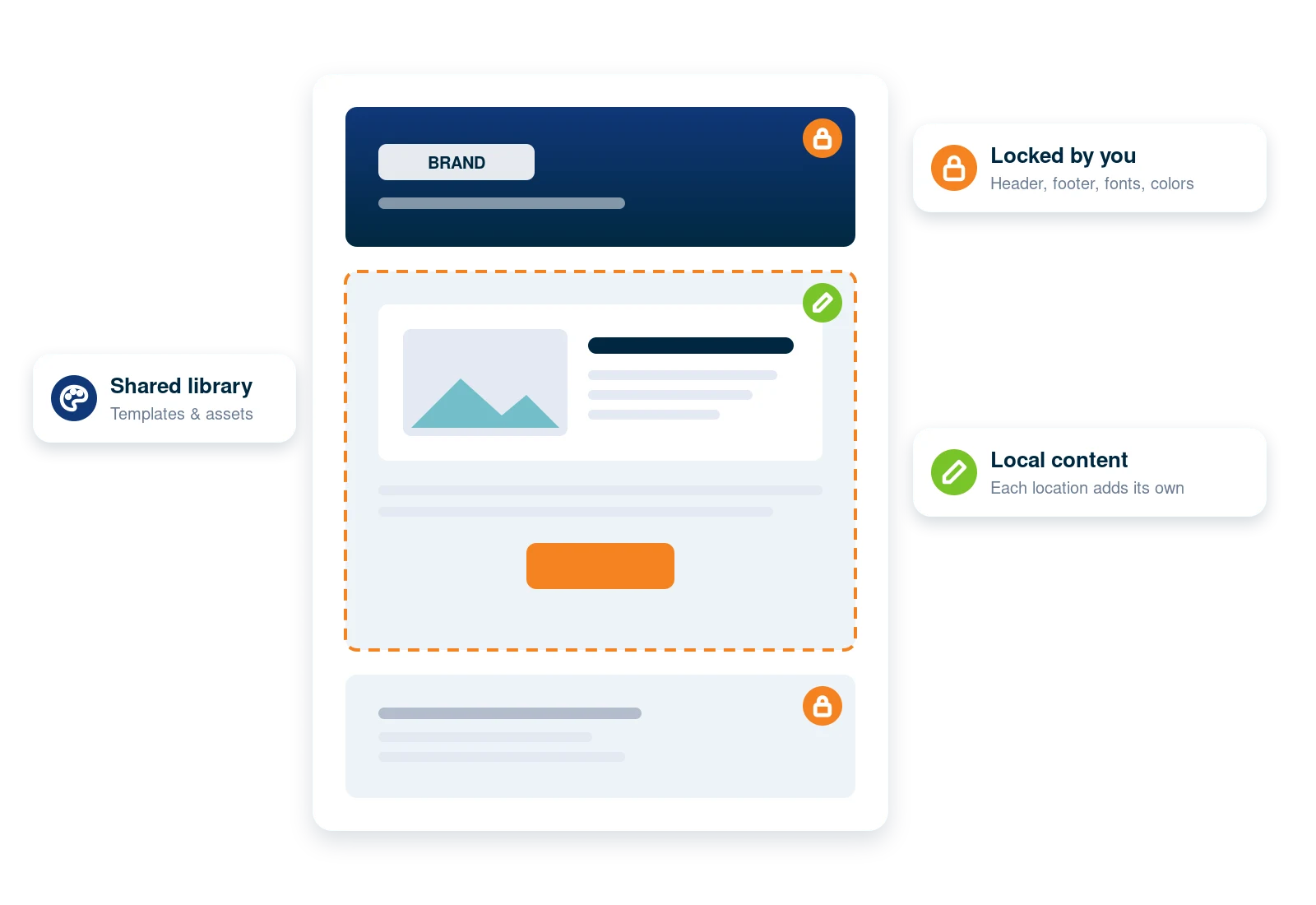 Email template with locked brand header and footer and an editable local content region