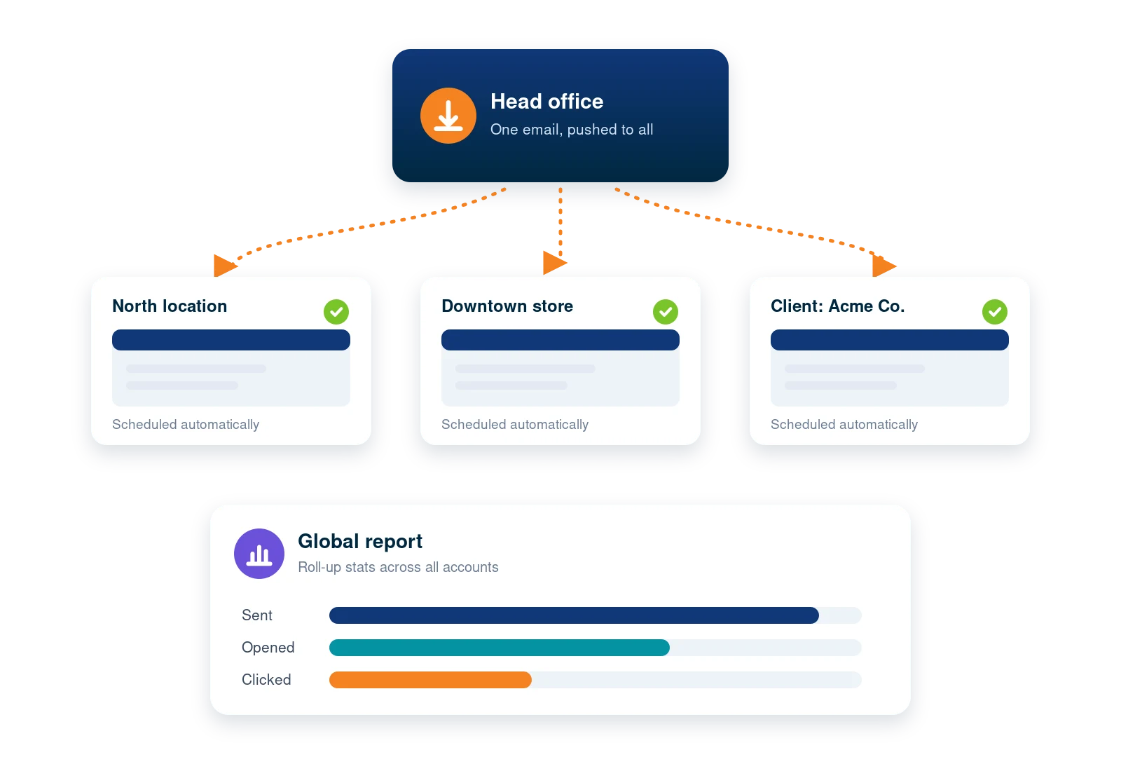 Head office pushes one email to every location, with a global report rolling up sent, opened and clicked across accounts